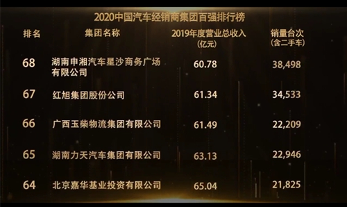 玉柴物流集团荣登2020中国汽车经销商集团百强榜第66位